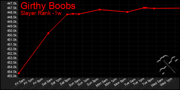 Last 7 Days Graph of Girthy Boobs