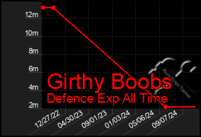 Total Graph of Girthy Boobs