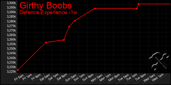 Last 7 Days Graph of Girthy Boobs