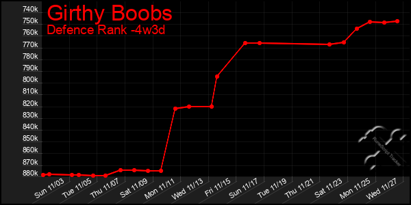 Last 31 Days Graph of Girthy Boobs