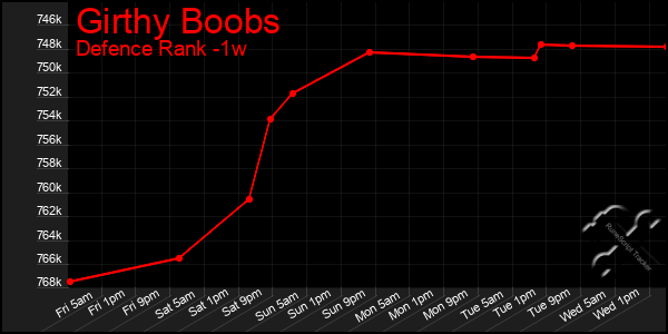 Last 7 Days Graph of Girthy Boobs