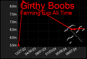 Total Graph of Girthy Boobs