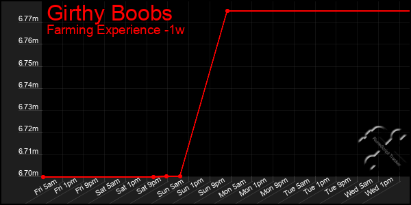 Last 7 Days Graph of Girthy Boobs