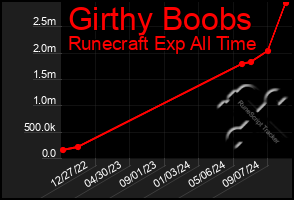 Total Graph of Girthy Boobs