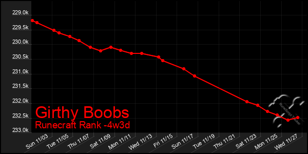 Last 31 Days Graph of Girthy Boobs