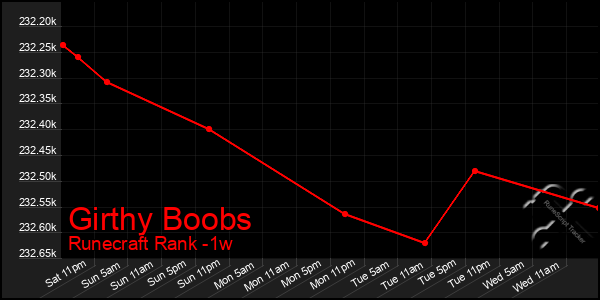 Last 7 Days Graph of Girthy Boobs