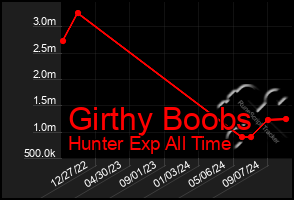 Total Graph of Girthy Boobs