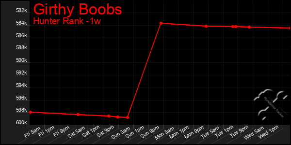 Last 7 Days Graph of Girthy Boobs