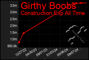 Total Graph of Girthy Boobs