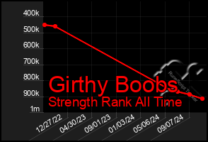 Total Graph of Girthy Boobs