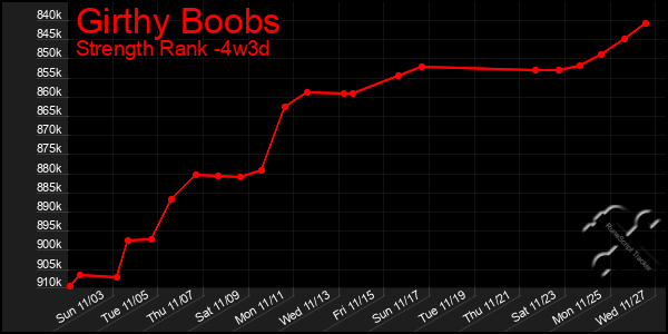 Last 31 Days Graph of Girthy Boobs