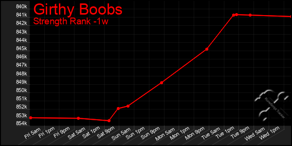 Last 7 Days Graph of Girthy Boobs