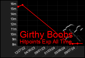 Total Graph of Girthy Boobs