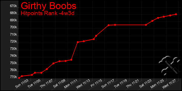 Last 31 Days Graph of Girthy Boobs