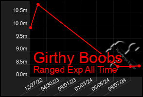 Total Graph of Girthy Boobs