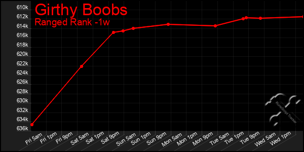 Last 7 Days Graph of Girthy Boobs