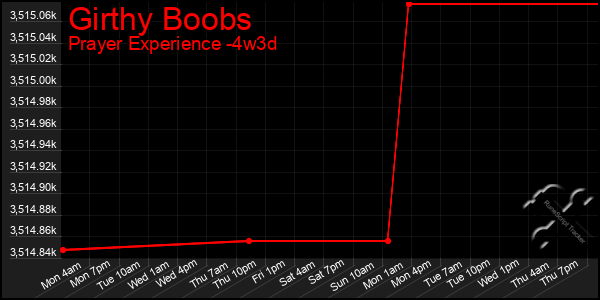 Last 31 Days Graph of Girthy Boobs