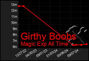 Total Graph of Girthy Boobs