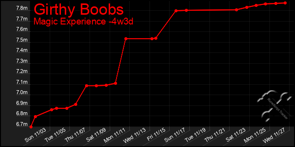 Last 31 Days Graph of Girthy Boobs