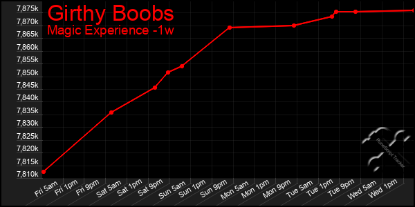 Last 7 Days Graph of Girthy Boobs