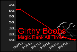 Total Graph of Girthy Boobs