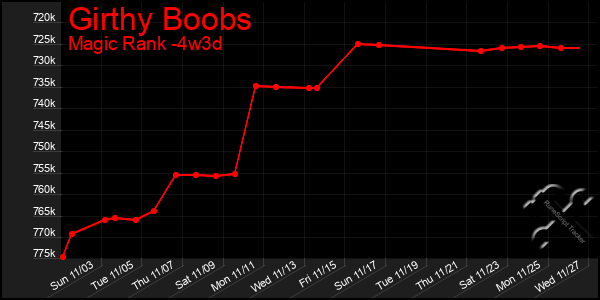 Last 31 Days Graph of Girthy Boobs