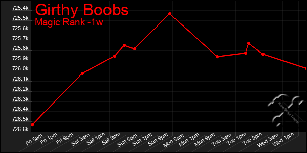 Last 7 Days Graph of Girthy Boobs