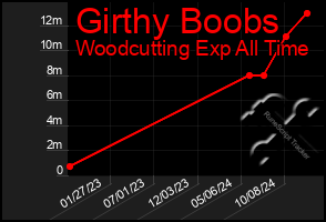 Total Graph of Girthy Boobs