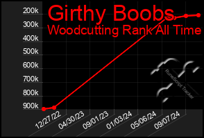 Total Graph of Girthy Boobs