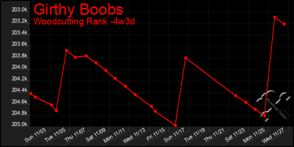 Last 31 Days Graph of Girthy Boobs