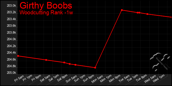 Last 7 Days Graph of Girthy Boobs