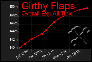 Total Graph of Girthy Flaps