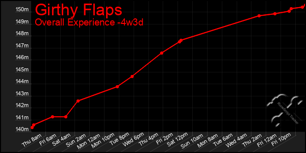 Last 31 Days Graph of Girthy Flaps