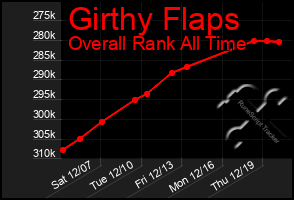 Total Graph of Girthy Flaps