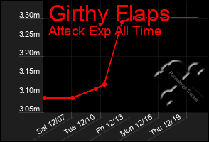 Total Graph of Girthy Flaps