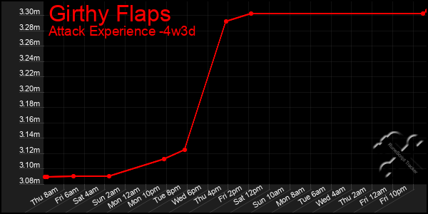 Last 31 Days Graph of Girthy Flaps