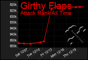 Total Graph of Girthy Flaps