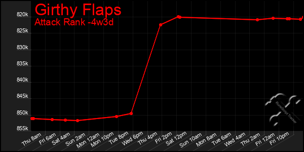 Last 31 Days Graph of Girthy Flaps