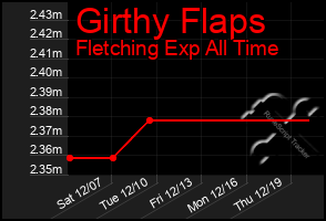 Total Graph of Girthy Flaps