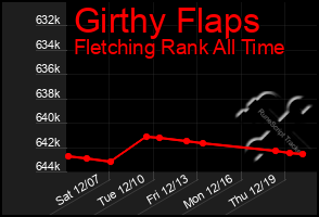 Total Graph of Girthy Flaps