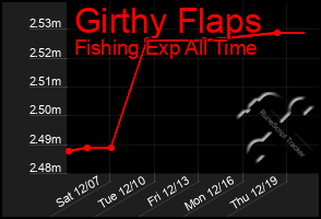 Total Graph of Girthy Flaps