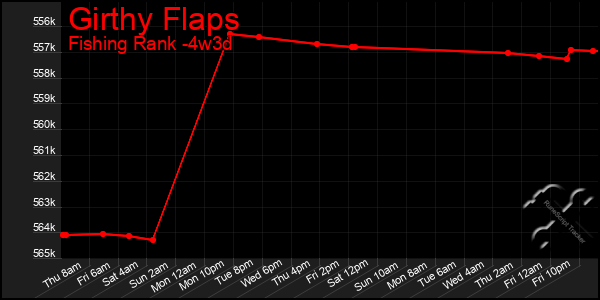 Last 31 Days Graph of Girthy Flaps