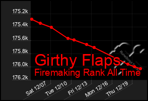 Total Graph of Girthy Flaps