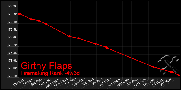 Last 31 Days Graph of Girthy Flaps