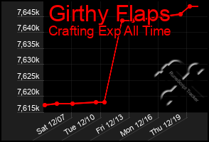 Total Graph of Girthy Flaps