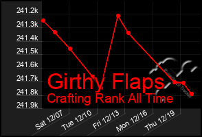 Total Graph of Girthy Flaps