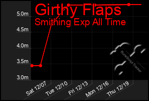 Total Graph of Girthy Flaps