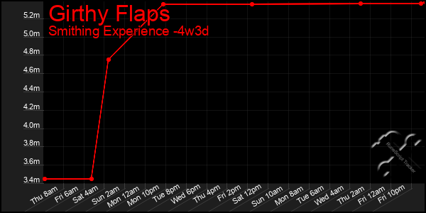 Last 31 Days Graph of Girthy Flaps