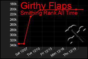 Total Graph of Girthy Flaps