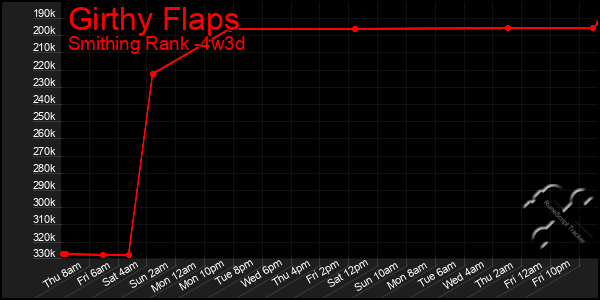 Last 31 Days Graph of Girthy Flaps